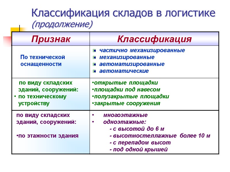 Классификация складов в логистике (продолжение)